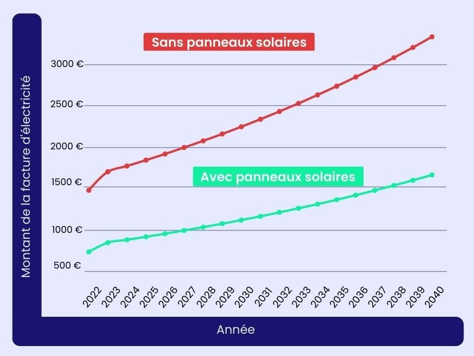 Schema de graduation de l'augmentation du prix de l'électricité avec et sans panneaux photovoltaïques