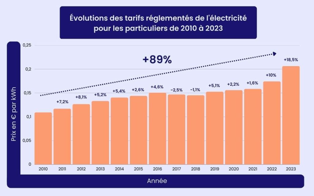 Shéma de graduation d'une courbe qui présente l'augmentation de l'électricité ces 15 dernières années